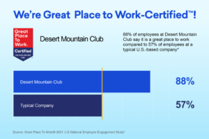graphic showing great place to work statistic of 88% at desert mountain club